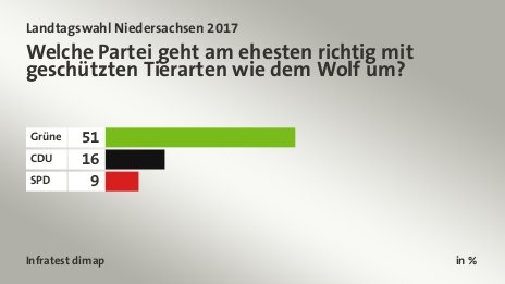 Welche Partei geht am ehesten richtig mit geschützten Tierarten wie dem Wolf um?, in %: Grüne 51, CDU 16, SPD 9, Quelle: Infratest dimap