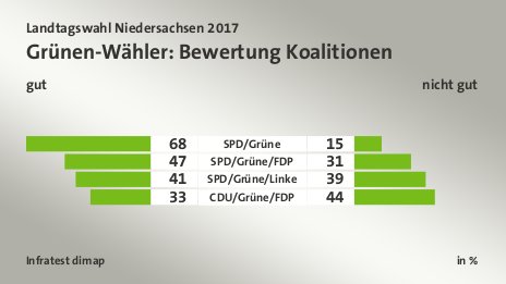 Grünen-Wähler: Bewertung Koalitionen (in %) SPD/Grüne: gut 68, nicht gut 15; SPD/Grüne/FDP: gut 47, nicht gut 31; SPD/Grüne/Linke: gut 41, nicht gut 39; CDU/Grüne/FDP: gut 33, nicht gut 44; Quelle: Infratest dimap