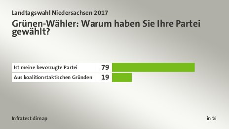 Grünen-Wähler: Warum haben Sie Ihre Partei gewählt?, in %: Ist meine bevorzugte Partei 79, Aus koalitionstaktischen Gründen 19, Quelle: Infratest dimap