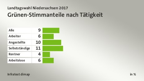 Grünen-Stimmanteile nach Tätigkeit, in %: Alle 9, Arbeiter 6, Angestellte 10, Selbstständige 11, Rentner 4, Arbeitslose 6, Quelle: Infratest dimap