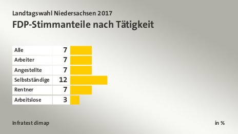 FDP-Stimmanteile nach Tätigkeit, in %: Alle 7, Arbeiter 7, Angestellte 7, Selbstständige 12, Rentner 7, Arbeitslose 3, Quelle: Infratest dimap