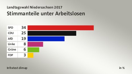 Stimmanteile unter Arbeitslosen, in %: SPD 34, CDU 25, AfD 19, Linke 8, Grüne 6, FDP 3, Quelle: Infratest dimap