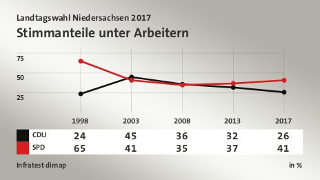Stimmanteile unter Arbeitern, in % (Werte von 2017): CDU 26,0 , SPD 41,0 , Quelle: Infratest dimap