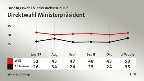 Direktwahl Ministerpräsident, in % (Werte von d. Woche): Weil 50,0 , Althusmann 35,0 , Quelle: Infratest dimap