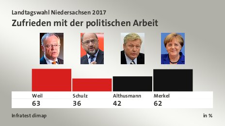 Zufrieden mit der politischen Arbeit, in %: Weil 63,0 , Schulz 36,0 , Althusmann 42,0 , Merkel 62,0 , Quelle: Infratest dimap