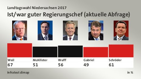 Ist/war guter Regierungschef (aktuelle Abfrage), in %: Weil 67,0 , McAllister 51,0 , Wulff 56,0 , Gabriel 49,0 , Schröder 61,0 , Quelle: Infratest dimap
