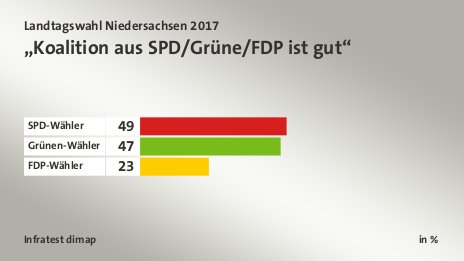 „Koalition aus SPD/Grüne/FDP ist gut“, in %: SPD-Wähler 49, Grünen-Wähler 47, FDP-Wähler 23, Quelle: Infratest dimap