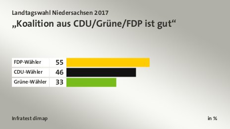 „Koalition aus CDU/Grüne/FDP ist gut“, in %: FDP-Wähler 55, CDU-Wähler 46, Grüne-Wähler 33, Quelle: Infratest dimap