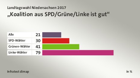 „Koalition aus SPD/Grüne/Linke ist gut“, in %: Alle 21, SPD-Wähler 30, Grünen-Wähler 41, Linke-Wähler 79, Quelle: Infratest dimap