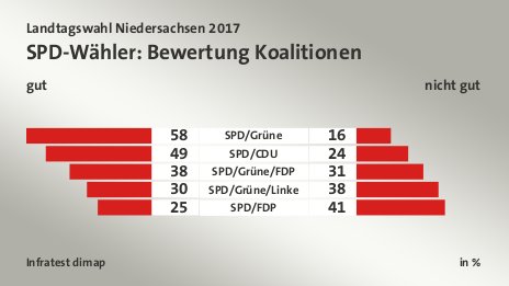 SPD-Wähler: Bewertung Koalitionen (in %) SPD/Grüne: gut 58, nicht gut 16; SPD/CDU: gut 49, nicht gut 24; SPD/Grüne/FDP: gut 38, nicht gut 31; SPD/Grüne/Linke: gut 30, nicht gut 38; SPD/FDP: gut 25, nicht gut 41; Quelle: Infratest dimap