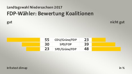 FDP-Wähler: Bewertung Koalitionen (in %) CDU/Grüne/FDP: gut 55, nicht gut 23; SPD/FDP: gut 30, nicht gut 39; SPD/Grüne/FDP: gut 23, nicht gut 48; Quelle: Infratest dimap