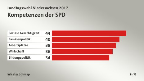 Kompetenzen der SPD, in %: Soziale Gerechtigkeit 44, Familienpolitik 40, Arbeitsplätze 38, Wirtschaft 36, Bildungspolitik 34, Quelle: Infratest dimap