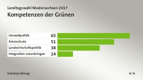Kompetenzen der Grünen, in %: Umweltpolitik 65, Artenschutz  51, Landwirtschaftspolitik 38, Integration voranbringen 14, Quelle: Infratest dimap