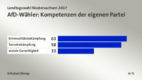 AfD-Wähler: Kompetenzen der eigenen Partei, in %: Kriminalitätsbekämpfung 63, Terrorbekämpfung 58, soziale Gerechtigkeit 33, Quelle: Infratest dimap