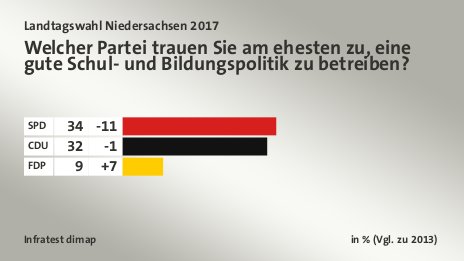 Welcher Partei trauen Sie am ehesten zu, eine gute Schul- und Bildungspolitik zu betreiben?, in % (Vgl. zu 2013): SPD 34, CDU 32, FDP 9, Quelle: Infratest dimap