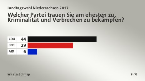 Welcher Partei trauen Sie am ehesten zu, Kriminalität und Verbrechen zu bekämpfen?, in %: CDU 44, SPD 29, AfD 6, Quelle: Infratest dimap