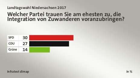 Welcher Partei trauen Sie am ehesten zu, die Integration von Zuwanderen voranzubringen?, in %: SPD 30, CDU 27, Grüne 14, Quelle: Infratest dimap
