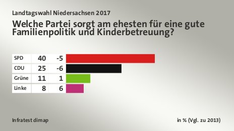 Welche Partei sorgt am ehesten für eine gute Familienpolitik und Kinderbetreuung?, in % (Vgl. zu 2013): SPD 40, CDU 25, Grüne 11, Linke 8, Quelle: Infratest dimap