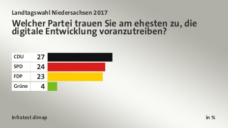 Welcher Partei trauen Sie am ehesten zu, die digitale Entwicklung voranzutreiben?, in %: CDU 27, SPD 24, FDP 23, Grüne 4, Quelle: Infratest dimap