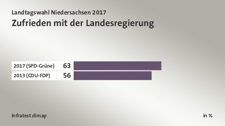 Zufrieden mit der Landesregierung, in %: 2017 (SPD-Grüne) 63, 2013 (CDU-FDP) 56, Quelle: Infratest dimap