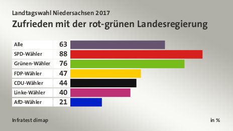 Zufrieden mit der rot-grünen Landesregierung, in %: Alle 63, SPD-Wähler 88, Grünen-Wähler 76, FDP-Wähler 47, CDU-Wähler 44, Linke-Wähler 40, AfD-Wähler 21, Quelle: Infratest dimap