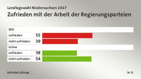 Zufrieden mit der Arbeit der Regierungsparteien, in %: zufrieden 55, nicht zufrieden 39, zufrieden 38, nicht zufrieden 54, Quelle: Infratest dimap