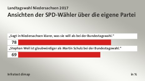 Ansichten der SPD-Wähler über die eigene Partei, in %: „Sagt in Niedersachsen klarer, was sie will als bei der Bundestagswahl.“ 78, „Stephan Weil ist glaubwürdiger als Martin Schulz bei der Bundestagswahl.“ 69, Quelle: Infratest dimap