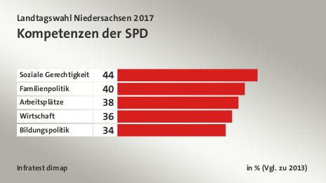 Kompetenzen der SPD, in % (Vgl. zu 2013): Soziale Gerechtigkeit 44, Familienpolitik 40, Arbeitsplätze 38, Wirtschaft 36, Bildungspolitik 34, Quelle: Infratest dimap
