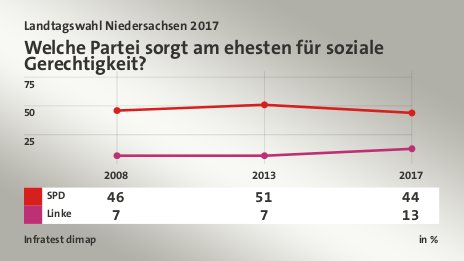Welche Partei sorgt am ehesten für soziale Gerechtigkeit?, in % (Werte von 2017): SPD 44,0 , Linke 13,0 , Quelle: Infratest dimap