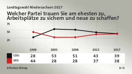 Welcher Partei trauen Sie am ehesten zu, Arbeitsplätze zu sichern und neue zu schaffen?, in % (Werte von 2017): CDU 39,0 , SPD 38,0 , Quelle: Infratest dimap