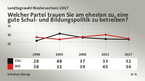 Welcher Partei trauen Sie am ehesten zu, eine gute Schul- und Bildungspolitik zu betreiben?, in % (Werte von 2017): CDU 32,0 , SPD 34,0 , Quelle: Infratest dimap