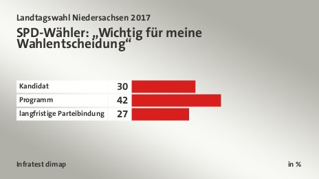 SPD-Wähler: „Wichtig für meine Wahlentscheidung“, in %: Kandidat 30, Programm 42, langfristige Parteibindung 27, Quelle: Infratest dimap