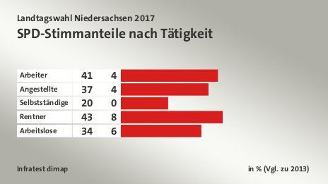 SPD-Stimmanteile nach Tätigkeit, in % (Vgl. zu 2013): Arbeiter 41, Angestellte 37, Selbstständige 20, Rentner 43, Arbeitslose 34, Quelle: Infratest dimap