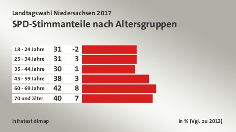 SPD-Stimmanteile nach Altersgruppen, in % (Vgl. zu 2013): 18 - 24 Jahre 31, 25 - 34 Jahre 31, 35 - 44 Jahre 30, 45 - 59 Jahre 38, 60 - 69 Jahre 42, 70 und älter 40, Quelle: Infratest dimap