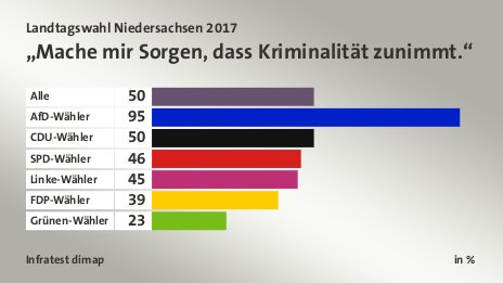 „Mache mir Sorgen, dass Kriminalität zunimmt.“, in %: Alle 50, AfD-Wähler 95, CDU-Wähler 50, SPD-Wähler 46, Linke-Wähler 45, FDP-Wähler 39, Grünen-Wähler 23, Quelle: Infratest dimap