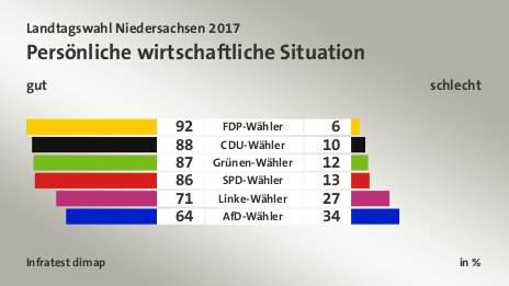 Persönliche wirtschaftliche Situation (in %) FDP-Wähler: gut 92, schlecht 6; CDU-Wähler: gut 88, schlecht 10; Grünen-Wähler: gut 87, schlecht 12; SPD-Wähler: gut 86, schlecht 13; Linke-Wähler: gut 71, schlecht 27; AfD-Wähler: gut 64, schlecht 34; Quelle: Infratest dimap