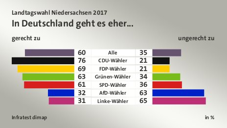 In Deutschland geht es eher... (in %) Alle: gerecht zu 60, ungerecht zu 35; CDU-Wähler: gerecht zu 76, ungerecht zu 21; FDP-Wähler: gerecht zu 69, ungerecht zu 21; Grünen-Wähler: gerecht zu 63, ungerecht zu 34; SPD-Wähler: gerecht zu 61, ungerecht zu 36; AfD-Wähler: gerecht zu 32, ungerecht zu 63; Linke-Wähler: gerecht zu 31, ungerecht zu 65; Quelle: Infratest dimap