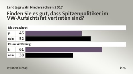 Finden Sie es gut, dass Spitzenpolitiker im VW-Aufsichtsrat vertreten sind?, in %: ja 45, nein 52, ja 61, nein 38, Quelle: Infratest dimap