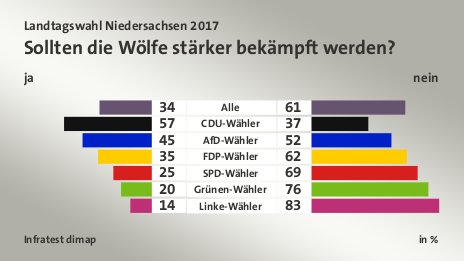 Sollten die Wölfe stärker bekämpft werden? (in %) Alle: ja 34, nein 61; CDU-Wähler: ja 57, nein 37; AfD-Wähler: ja 45, nein 52; FDP-Wähler: ja 35, nein 62; SPD-Wähler: ja 25, nein 69; Grünen-Wähler: ja 20, nein 76; Linke-Wähler: ja 14, nein 83; Quelle: Infratest dimap