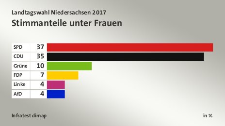 Stimmanteile unter Frauen, in %: SPD 37, CDU 35, Grüne 10, FDP 7, Linke 4, AfD 4, Quelle: Infratest dimap