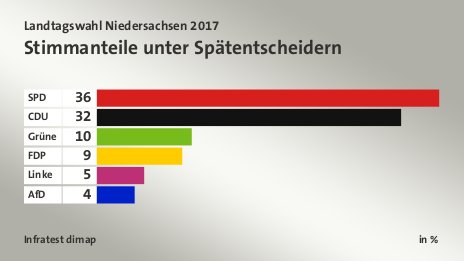 Stimmanteile unter Spätentscheidern, in %: SPD 36, CDU 32, Grüne 10, FDP 9, Linke 5, AfD 4, Quelle: Infratest dimap