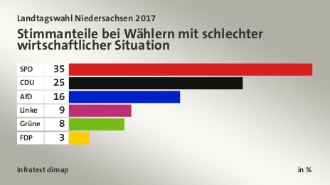 Stimmanteile bei Wählern mit schlechter wirtschaftlicher Situation, in %: SPD 35, CDU 25, AfD 16, Linke 9, Grüne 8, FDP 3, Quelle: Infratest dimap