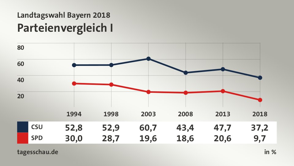 Parteienvergleich I, in % (Werte von 2018): CSU 37,2; SPD 9,7; Quelle: tagesschau.de