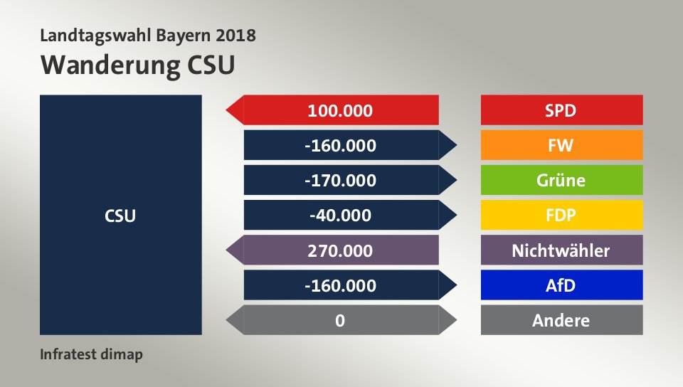 Wanderung CSU: von SPD 100.000 Wähler, zu FW 160.000 Wähler, zu Grüne 170.000 Wähler, zu FDP 40.000 Wähler, von Nichtwähler 270.000 Wähler, zu AfD 160.000 Wähler, zu Andere 0 Wähler, Quelle: Infratest dimap