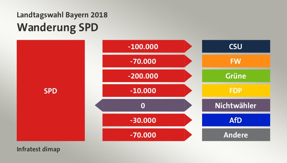 Wanderung SPD: zu CSU 100.000 Wähler, zu FW 70.000 Wähler, zu Grüne 200.000 Wähler, zu FDP 10.000 Wähler, zu Nichtwähler 0 Wähler, zu AfD 30.000 Wähler, zu Andere 70.000 Wähler, Quelle: Infratest dimap
