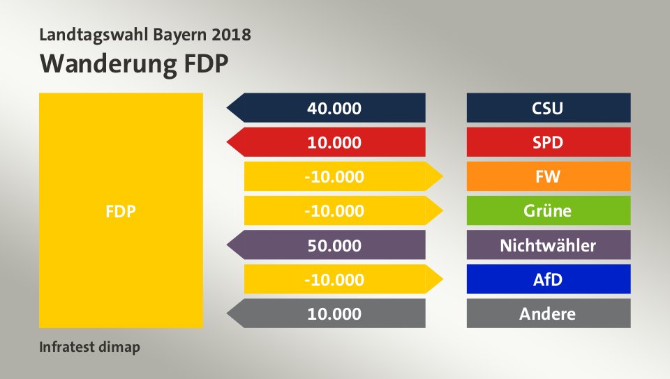 Wanderung FDP: von CSU 40.000 Wähler, von SPD 10.000 Wähler, zu FW 10.000 Wähler, zu Grüne 10.000 Wähler, von Nichtwähler 50.000 Wähler, zu AfD 10.000 Wähler, von Andere 10.000 Wähler, Quelle: Infratest dimap