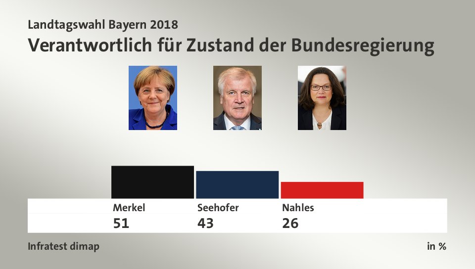 Verantwortlich für Zustand der Bundesregierung , in %: Merkel 51,0 , Seehofer 43,0 , Nahles 26,0 , Quelle: Infratest dimap
