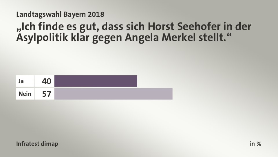 „Ich finde es gut, dass sich Horst Seehofer in der Asylpolitik klar gegen Angela Merkel stellt.“, in %: Ja 40, Nein 57, Quelle: Infratest dimap