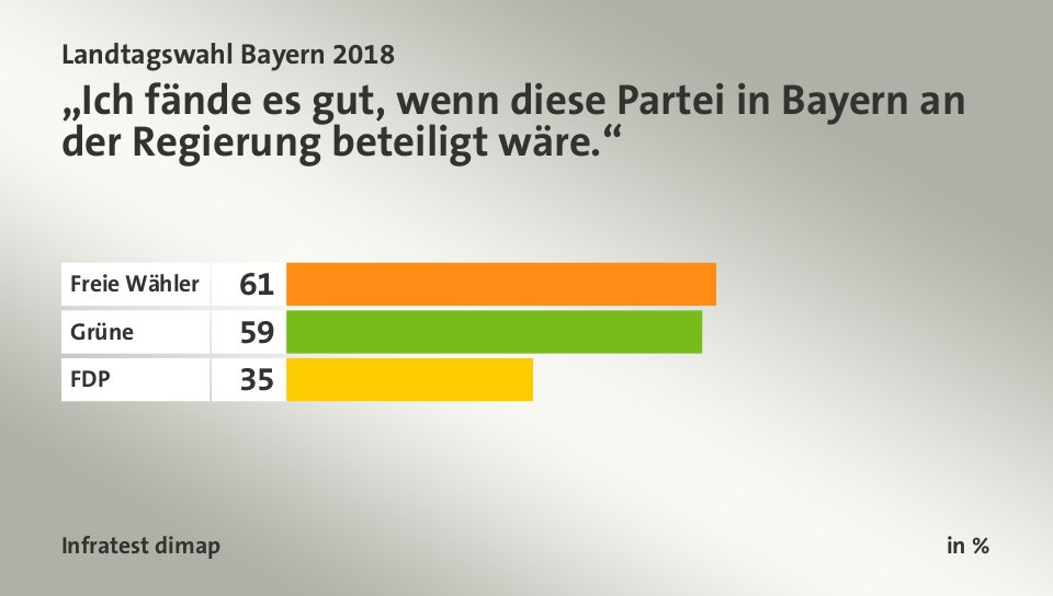„Ich fände es gut, wenn diese Partei in Bayern an der Regierung beteiligt wäre.“, in %: Freie Wähler 61, Grüne 59, FDP 35, Quelle: Infratest dimap