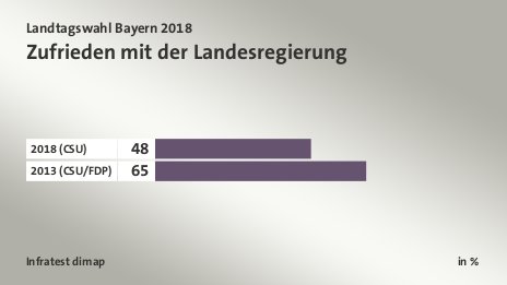Zufrieden mit der Landesregierung, in %: 2018 (CSU) 48, 2013 (CSU/FDP) 65, Quelle: Infratest dimap